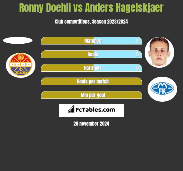 Ronny Doehli vs Anders Hagelskjaer h2h player stats