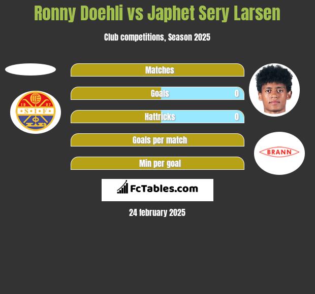 Ronny Doehli vs Japhet Sery Larsen h2h player stats