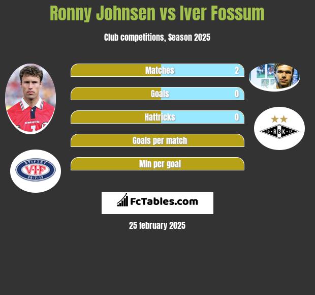 Ronny Johnsen vs Iver Fossum h2h player stats