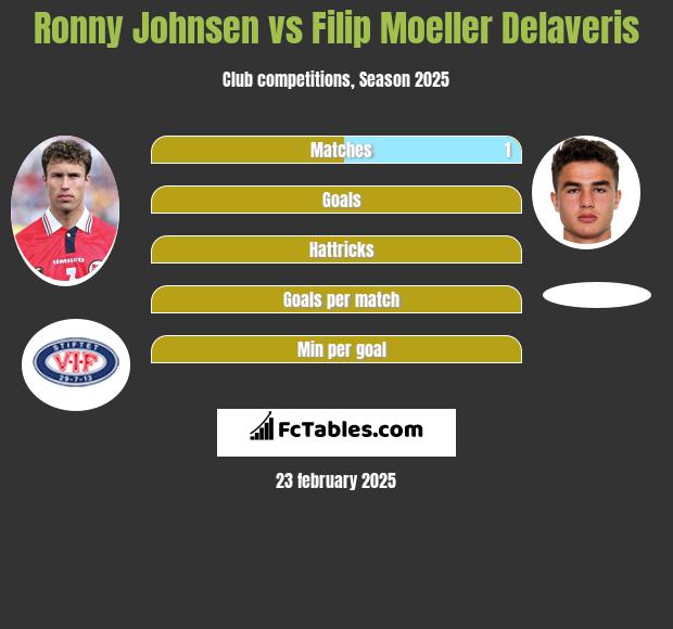 Ronny Johnsen vs Filip Moeller Delaveris h2h player stats