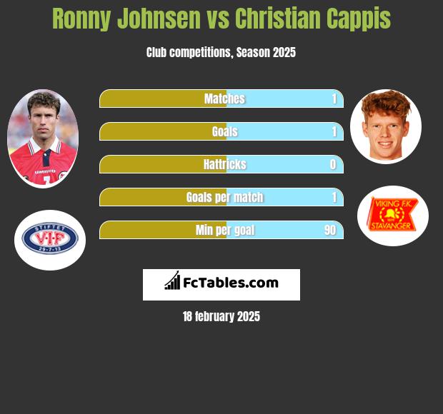 Ronny Johnsen vs Christian Cappis h2h player stats