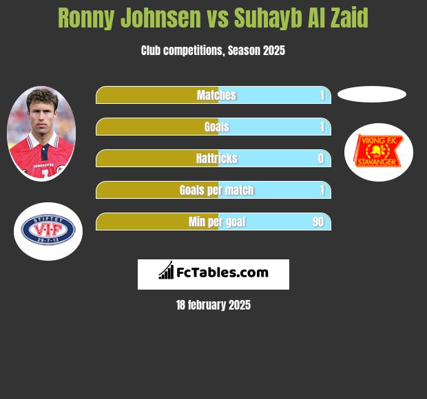 Ronny Johnsen vs Suhayb Al Zaid h2h player stats