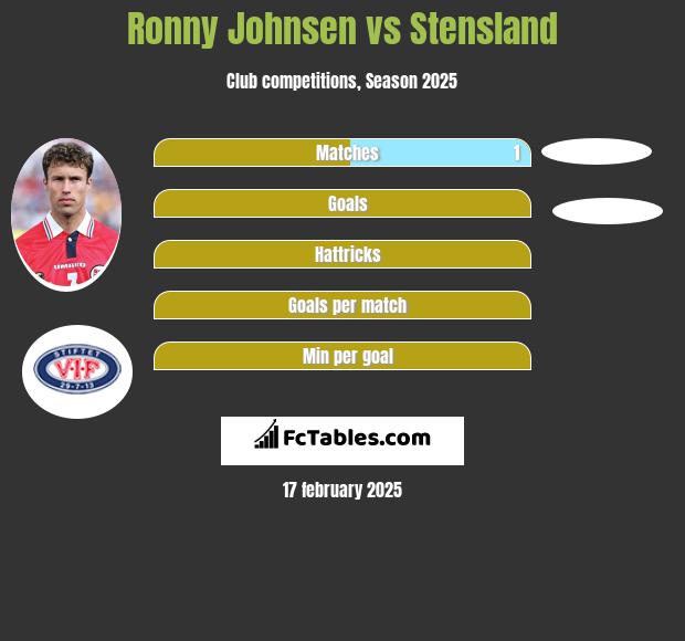 Ronny Johnsen vs Stensland h2h player stats