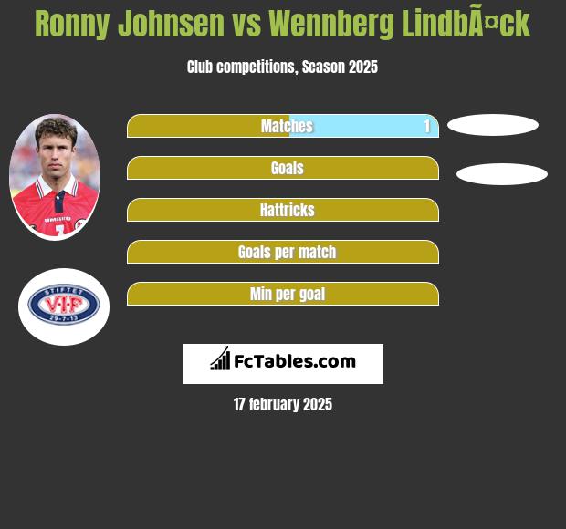 Ronny Johnsen vs Wennberg LindbÃ¤ck h2h player stats