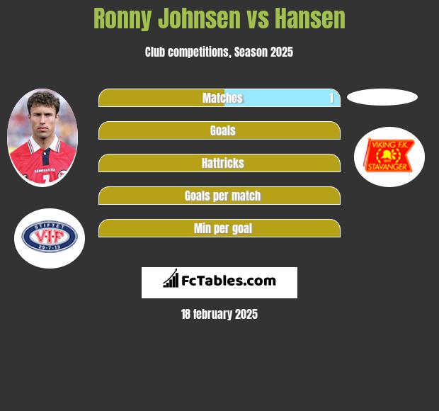 Ronny Johnsen vs Hansen h2h player stats