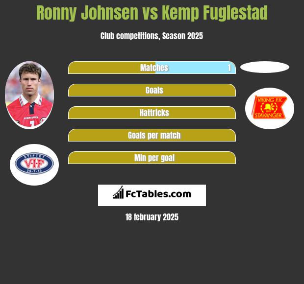 Ronny Johnsen vs Kemp Fuglestad h2h player stats