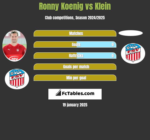 Ronny Koenig vs Klein h2h player stats