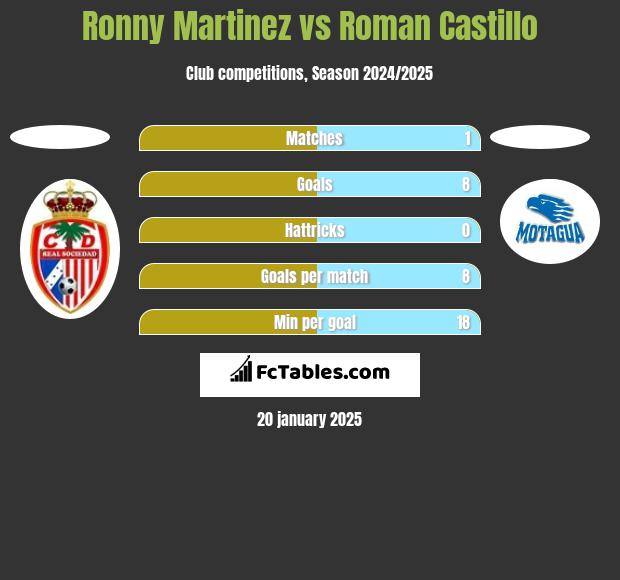 Ronny Martinez vs Roman Castillo h2h player stats