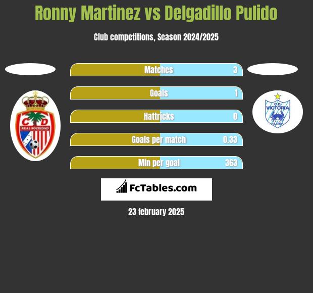 Ronny Martinez vs Delgadillo Pulido h2h player stats