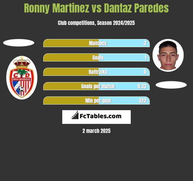 Ronny Martinez vs Dantaz Paredes h2h player stats