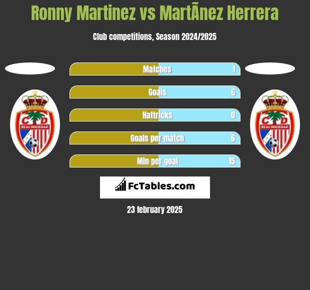 Ronny Martinez vs MartÃ­nez Herrera h2h player stats