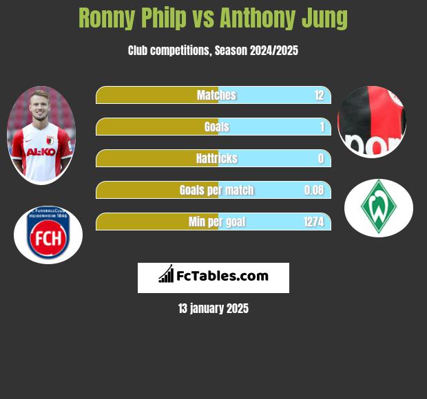 Ronny Philp vs Anthony Jung h2h player stats