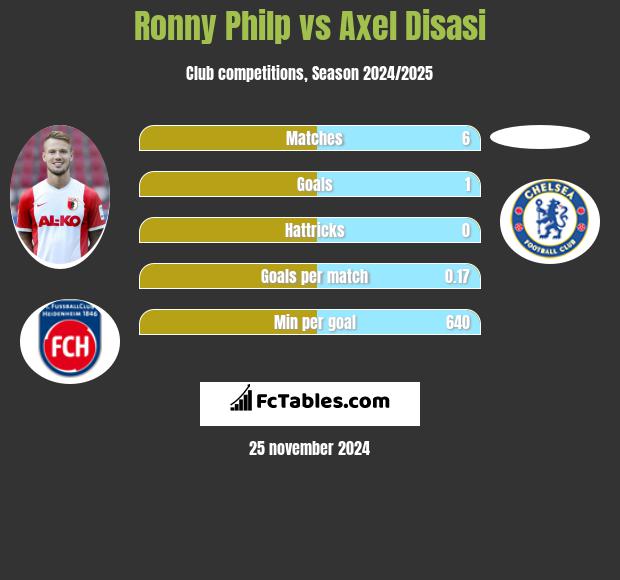 Ronny Philp vs Axel Disasi h2h player stats