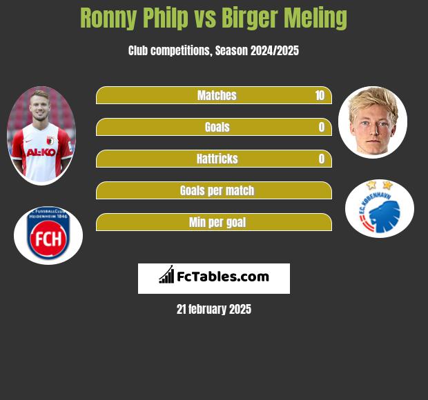 Ronny Philp vs Birger Meling h2h player stats