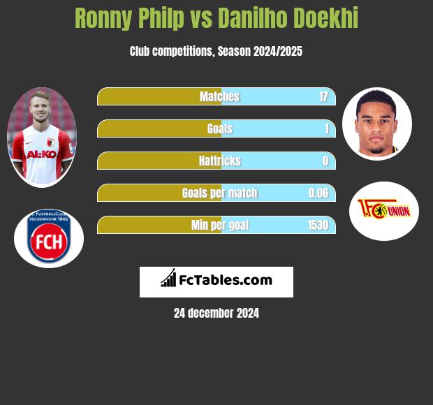 Ronny Philp vs Danilho Doekhi h2h player stats