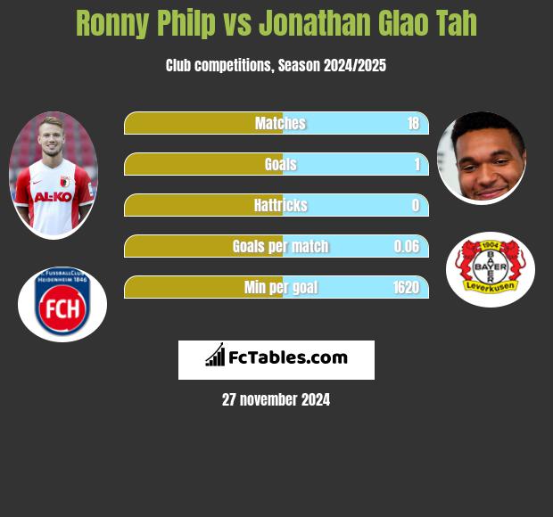 Ronny Philp vs Jonathan Glao Tah h2h player stats