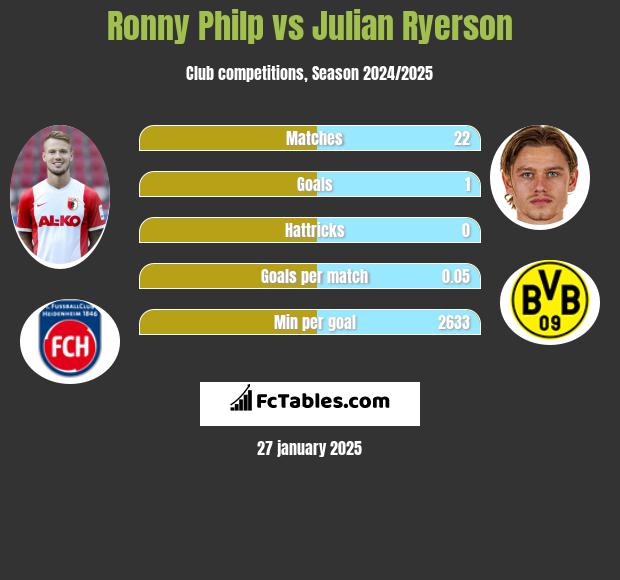 Ronny Philp vs Julian Ryerson h2h player stats