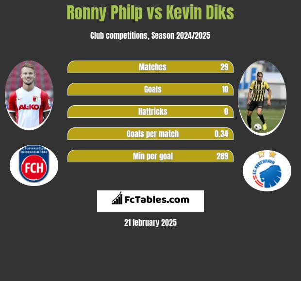 Ronny Philp vs Kevin Diks h2h player stats