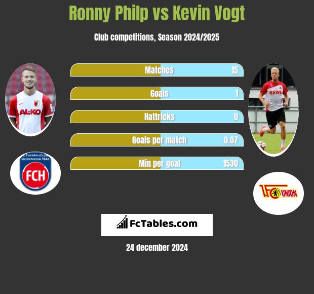 Ronny Philp vs Kevin Vogt h2h player stats