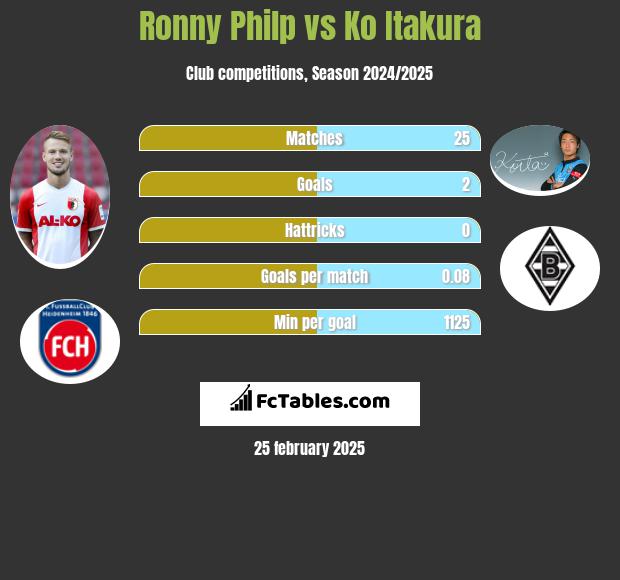 Ronny Philp vs Ko Itakura h2h player stats