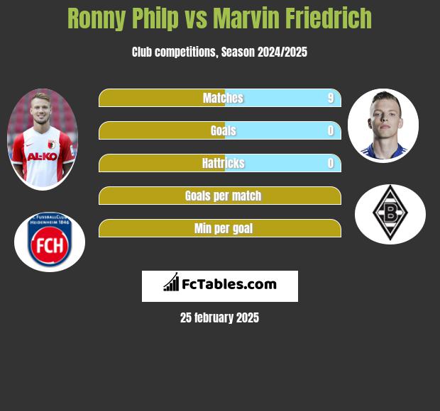 Ronny Philp vs Marvin Friedrich h2h player stats