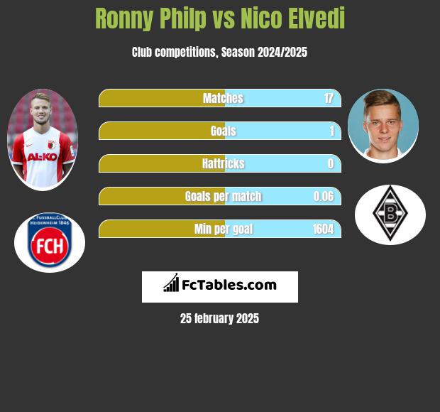 Ronny Philp vs Nico Elvedi h2h player stats