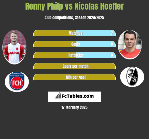 Ronny Philp vs Nicolas Hoefler h2h player stats