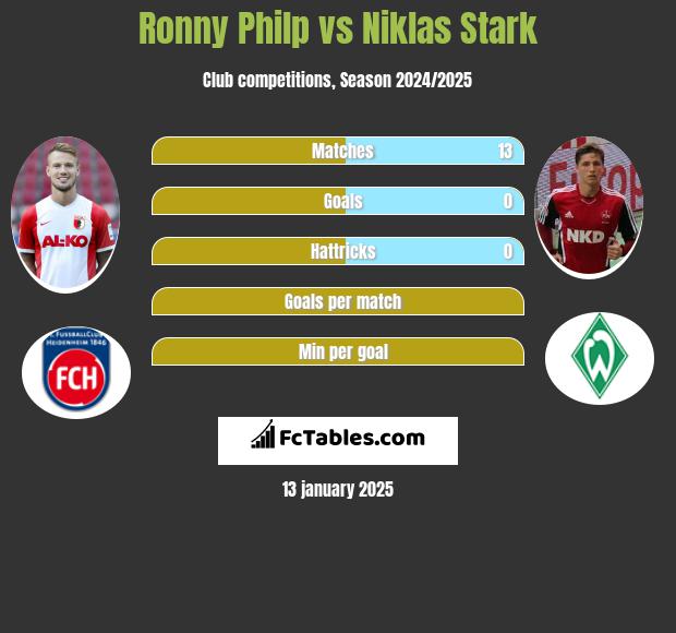 Ronny Philp vs Niklas Stark h2h player stats