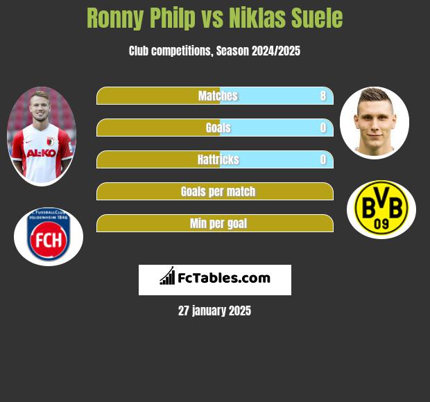 Ronny Philp vs Niklas Suele h2h player stats