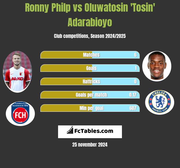 Ronny Philp vs Oluwatosin 'Tosin' Adarabioyo h2h player stats