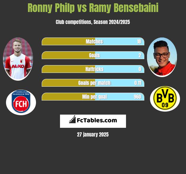 Ronny Philp vs Ramy Bensebaini h2h player stats