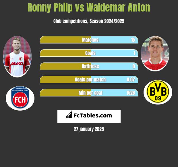 Ronny Philp vs Waldemar Anton h2h player stats