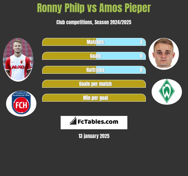 Ronny Philp vs Amos Pieper h2h player stats