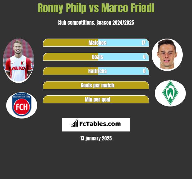 Ronny Philp vs Marco Friedl h2h player stats