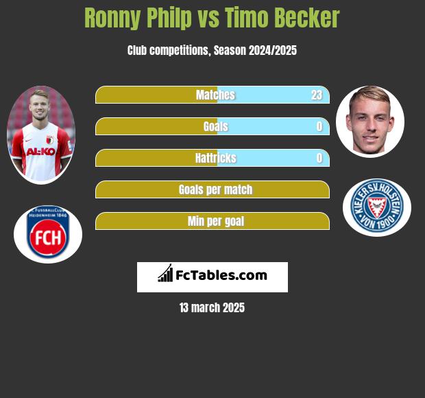 Ronny Philp vs Timo Becker h2h player stats