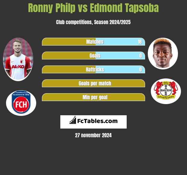 Ronny Philp vs Edmond Tapsoba h2h player stats