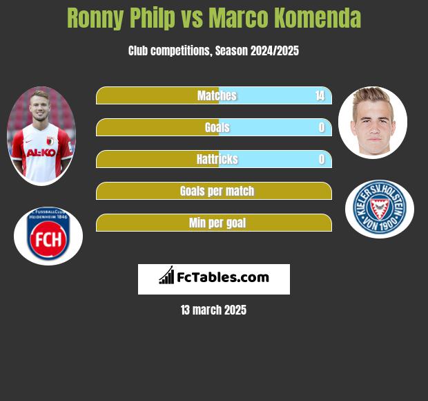 Ronny Philp vs Marco Komenda h2h player stats