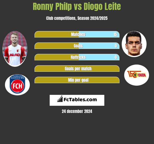 Ronny Philp vs Diogo Leite h2h player stats