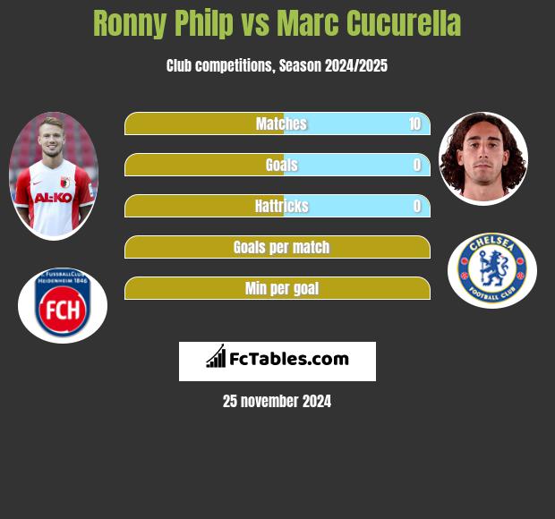 Ronny Philp vs Marc Cucurella h2h player stats