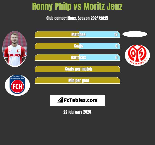 Ronny Philp vs Moritz Jenz h2h player stats