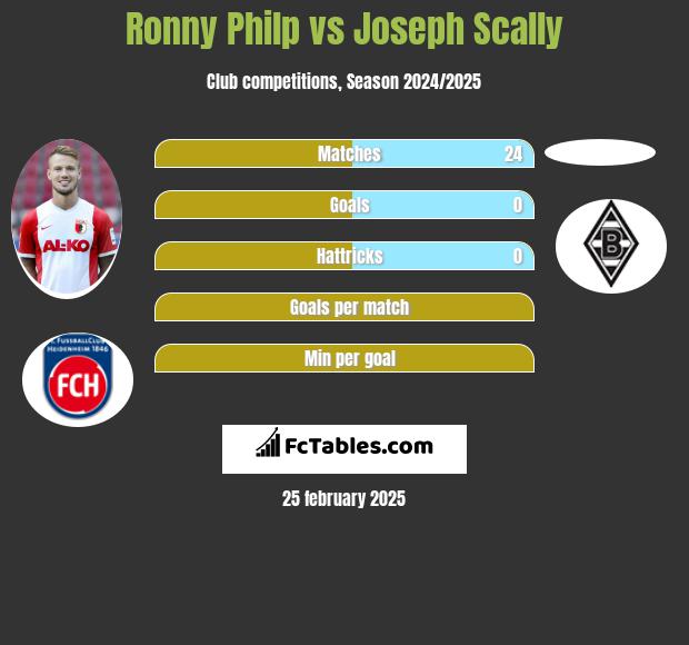 Ronny Philp vs Joseph Scally h2h player stats