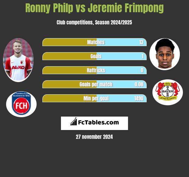 Ronny Philp vs Jeremie Frimpong h2h player stats