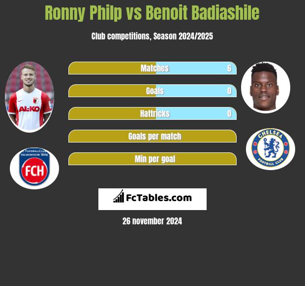 Ronny Philp vs Benoit Badiashile h2h player stats