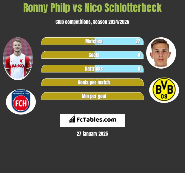 Ronny Philp vs Nico Schlotterbeck h2h player stats