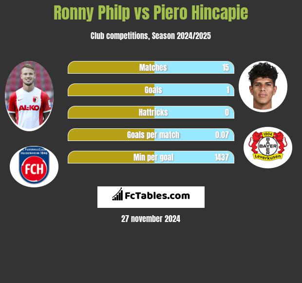 Ronny Philp vs Piero Hincapie h2h player stats