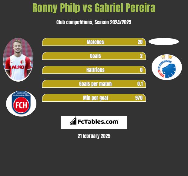 Ronny Philp vs Gabriel Pereira h2h player stats