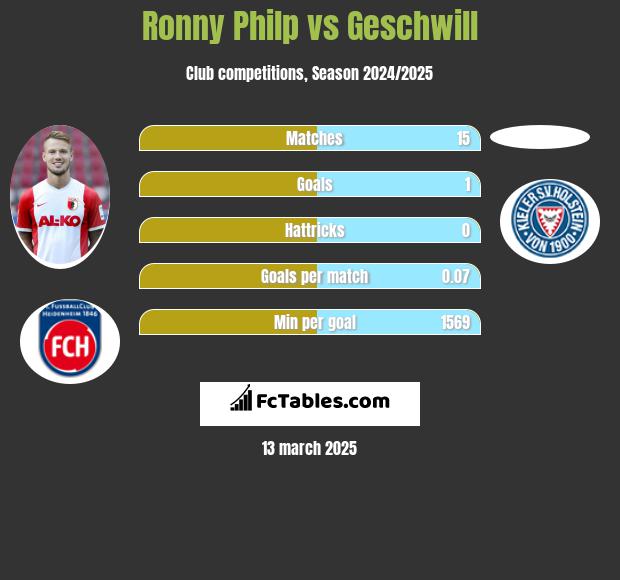 Ronny Philp vs Geschwill h2h player stats