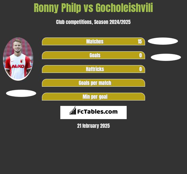 Ronny Philp vs Gocholeishvili h2h player stats