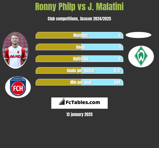 Ronny Philp vs J. Malatini h2h player stats