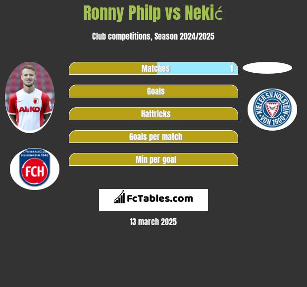 Ronny Philp vs Nekić h2h player stats